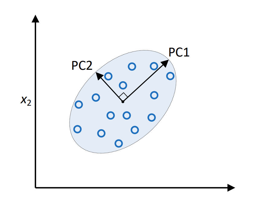 https://static-1300131294.cos.ap-shanghai.myqcloud.com/images/deep-learning/autoencoder/01_PCA1.png