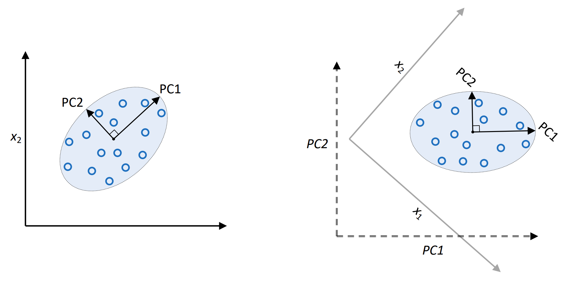 https://static-1300131294.cos.ap-shanghai.myqcloud.com/images/deep-learning/autoencoder/02_PCA2.png