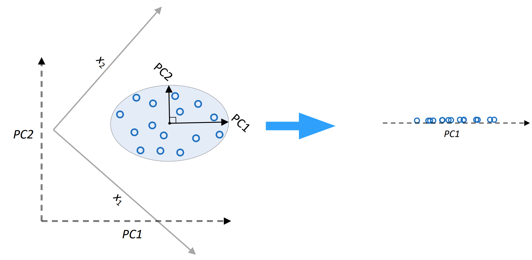 https://static-1300131294.cos.ap-shanghai.myqcloud.com/images/deep-learning/autoencoder/03_PCA3.png