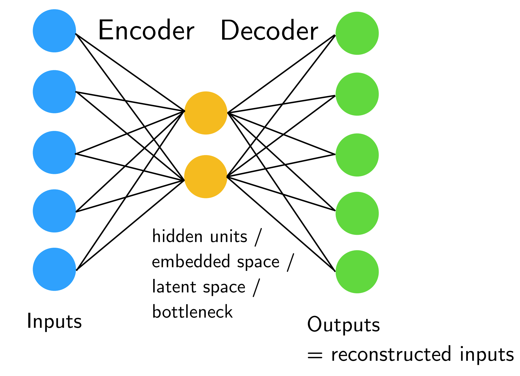 https://static-1300131294.cos.ap-shanghai.myqcloud.com/images/deep-learning/autoencoder/04_simple.png