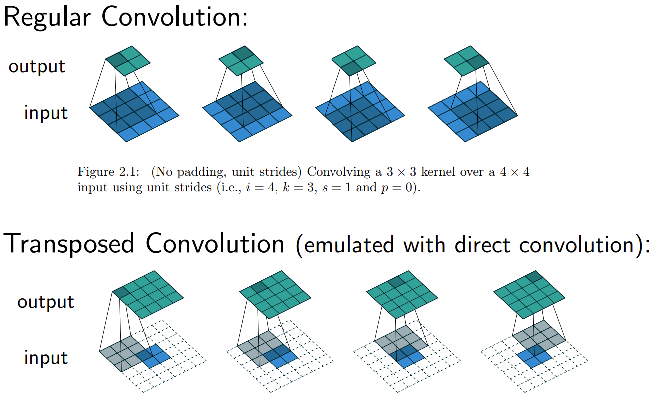 https://static-1300131294.cos.ap-shanghai.myqcloud.com/images/deep-learning/autoencoder/05_diff_conv.png