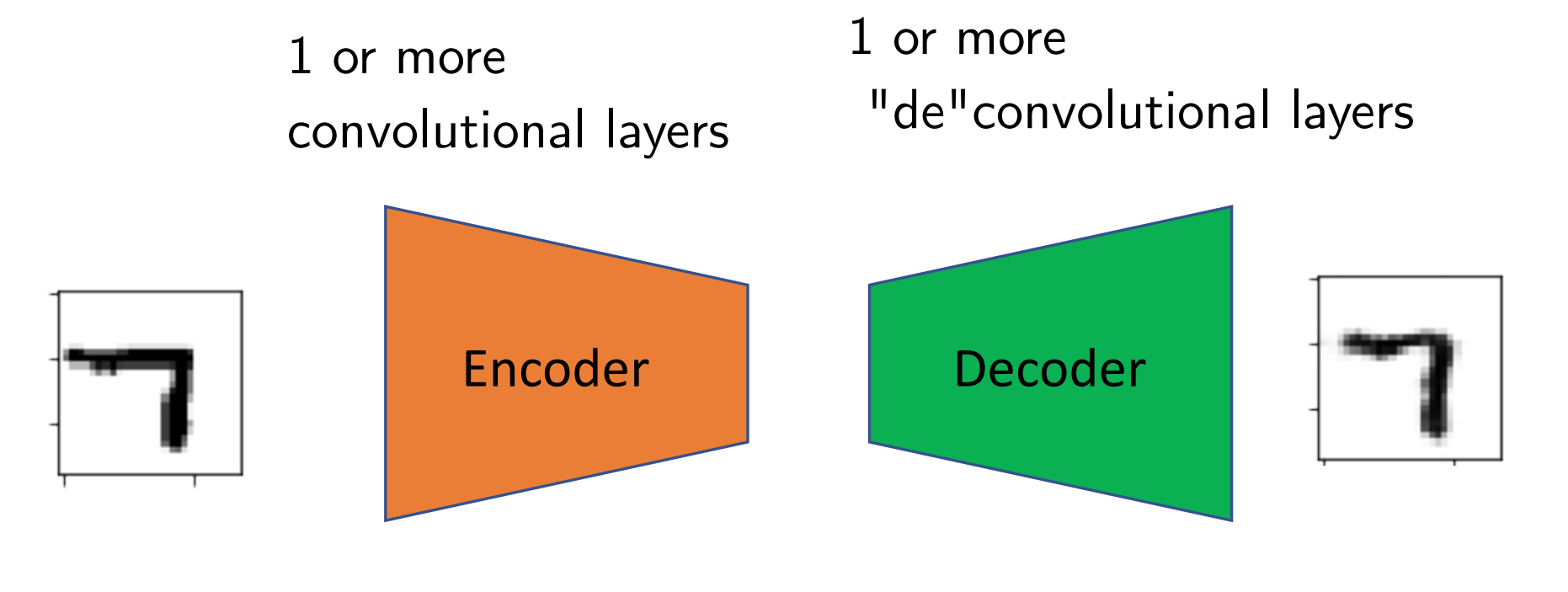 https://static-1300131294.cos.ap-shanghai.myqcloud.com/images/deep-learning/autoencoder/06_convmodel.png