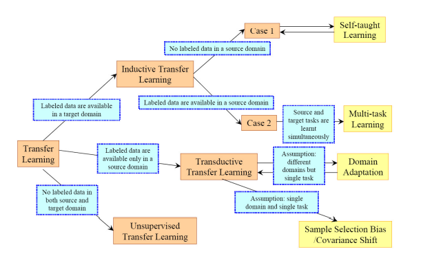 https://static-1300131294.cos.ap-shanghai.myqcloud.com/images/transfer-learning-strategies.png